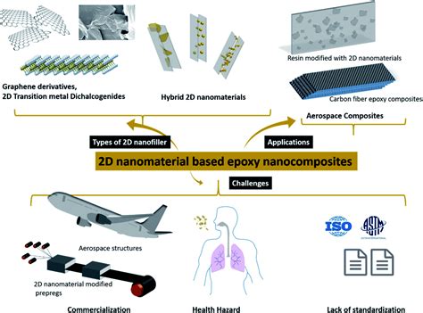 Époxy: Une Résine Miracle pour les Applications Aéronautiques et les Composites de Haute Performance !